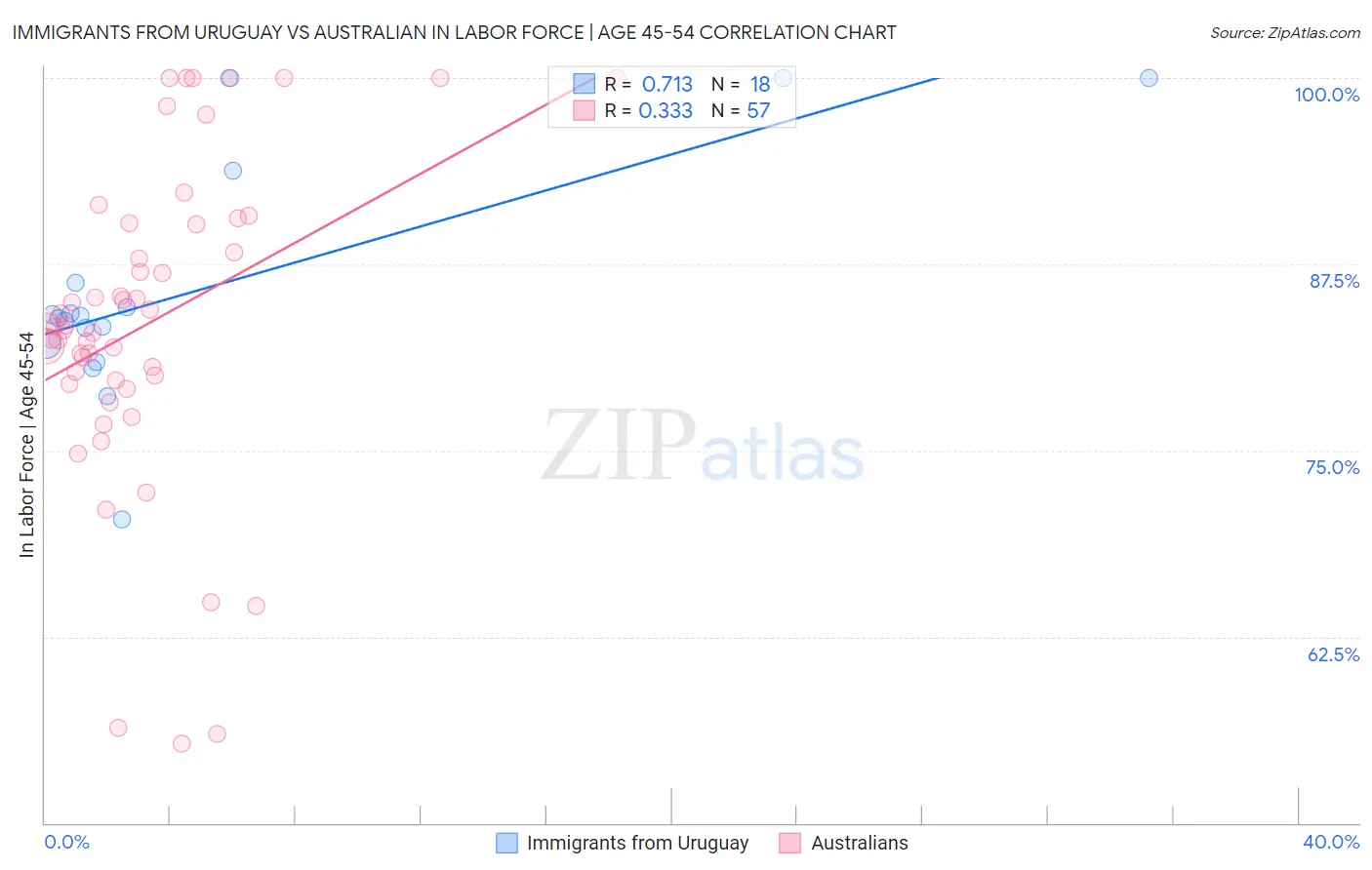 Immigrants from Uruguay vs Australian In Labor Force | Age 45-54