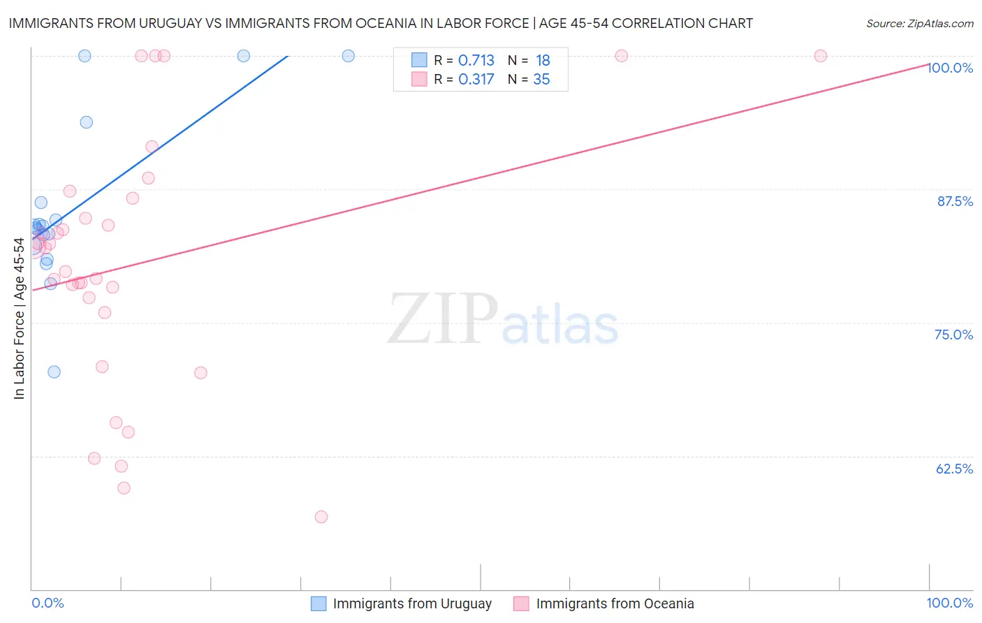 Immigrants from Uruguay vs Immigrants from Oceania In Labor Force | Age 45-54