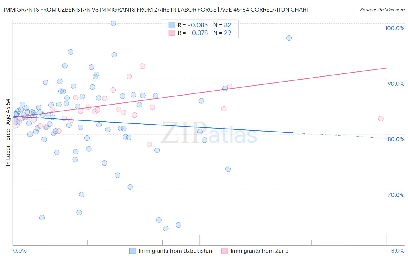 Immigrants from Uzbekistan vs Immigrants from Zaire In Labor Force | Age 45-54