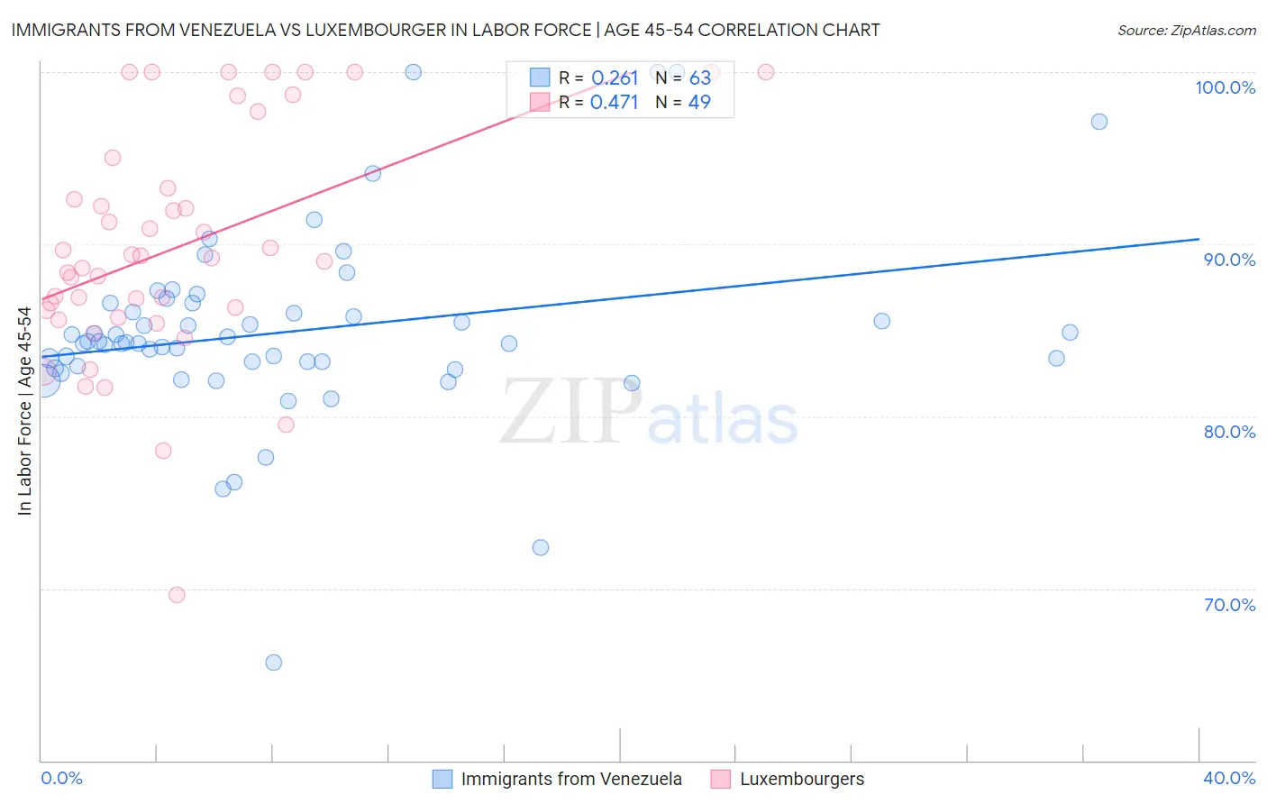 Immigrants from Venezuela vs Luxembourger In Labor Force | Age 45-54