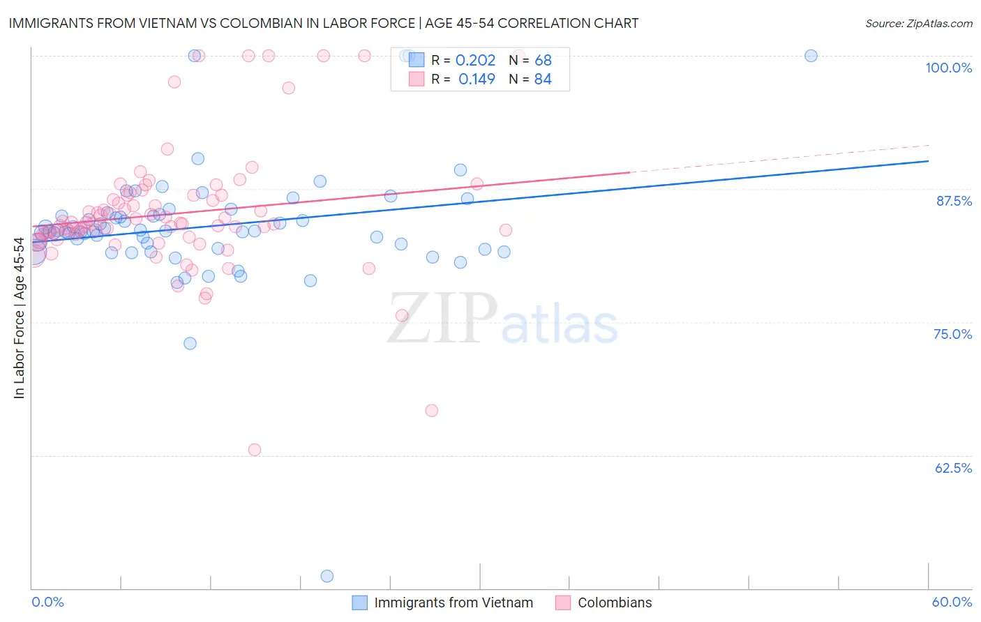 Immigrants from Vietnam vs Colombian In Labor Force | Age 45-54