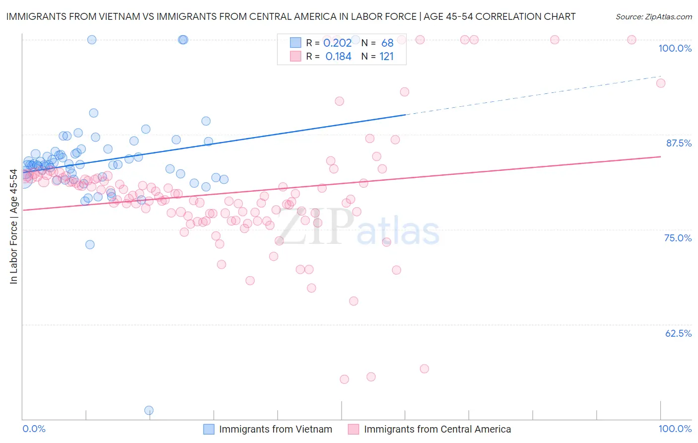 Immigrants from Vietnam vs Immigrants from Central America In Labor Force | Age 45-54