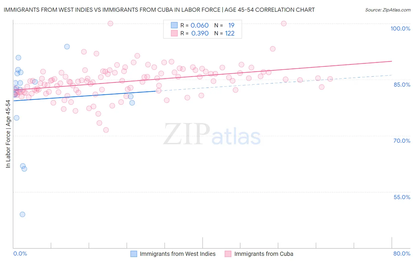 Immigrants from West Indies vs Immigrants from Cuba In Labor Force | Age 45-54