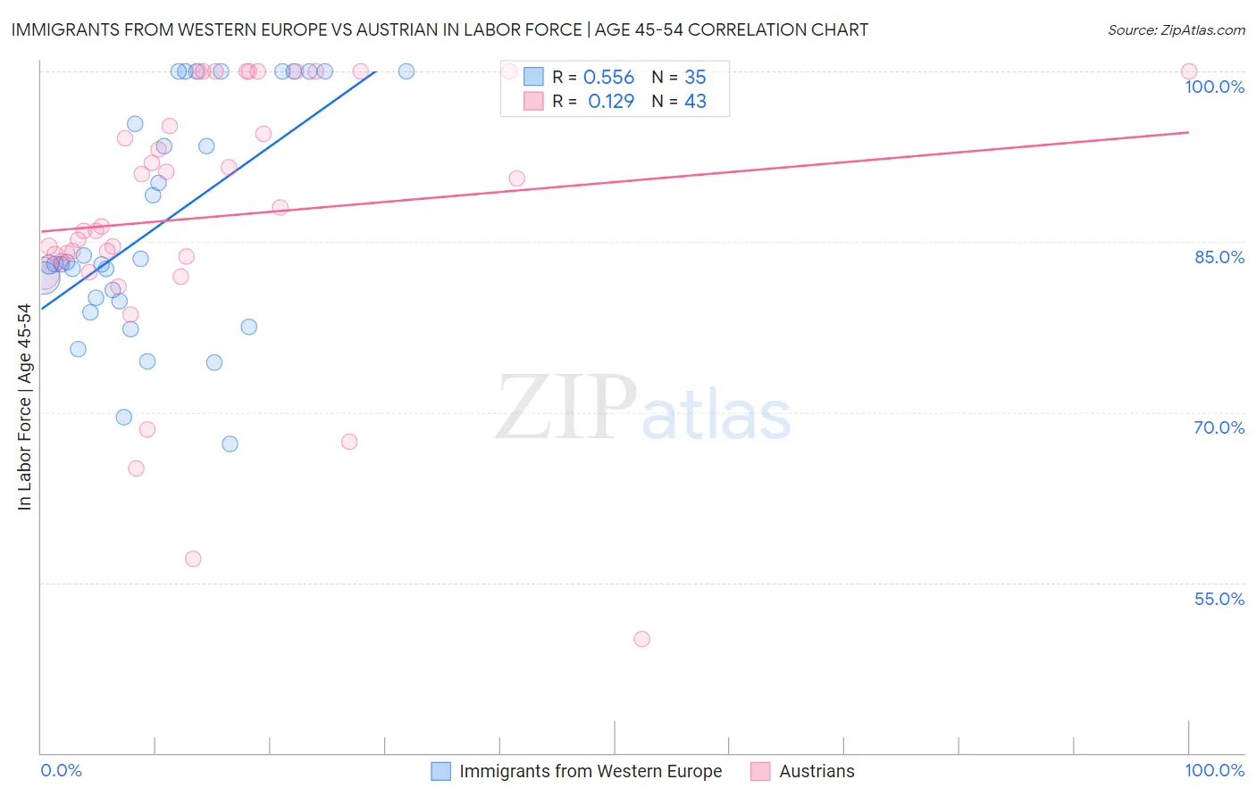 Immigrants from Western Europe vs Austrian In Labor Force | Age 45-54