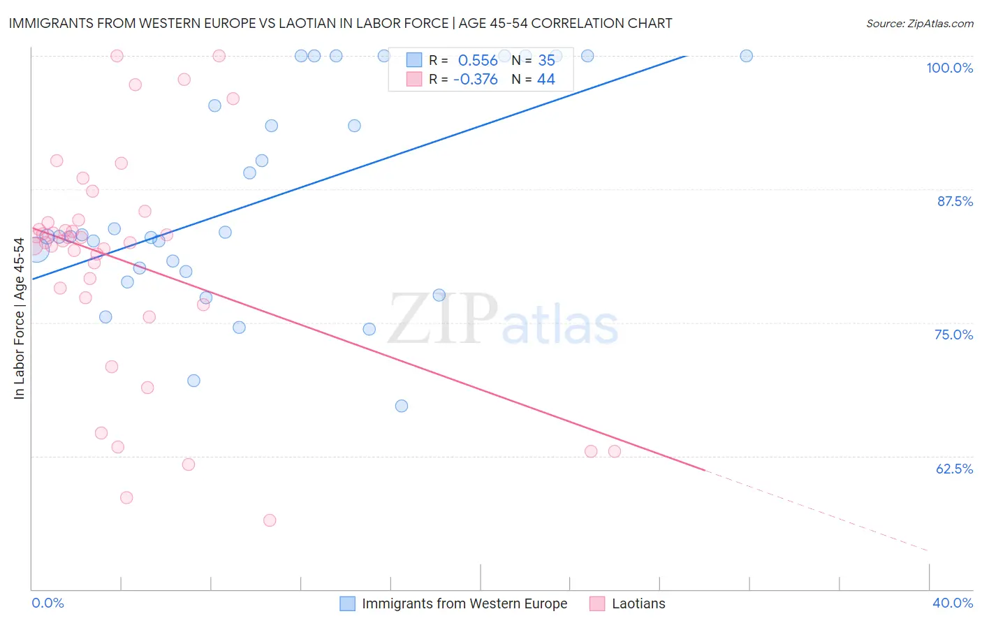 Immigrants from Western Europe vs Laotian In Labor Force | Age 45-54