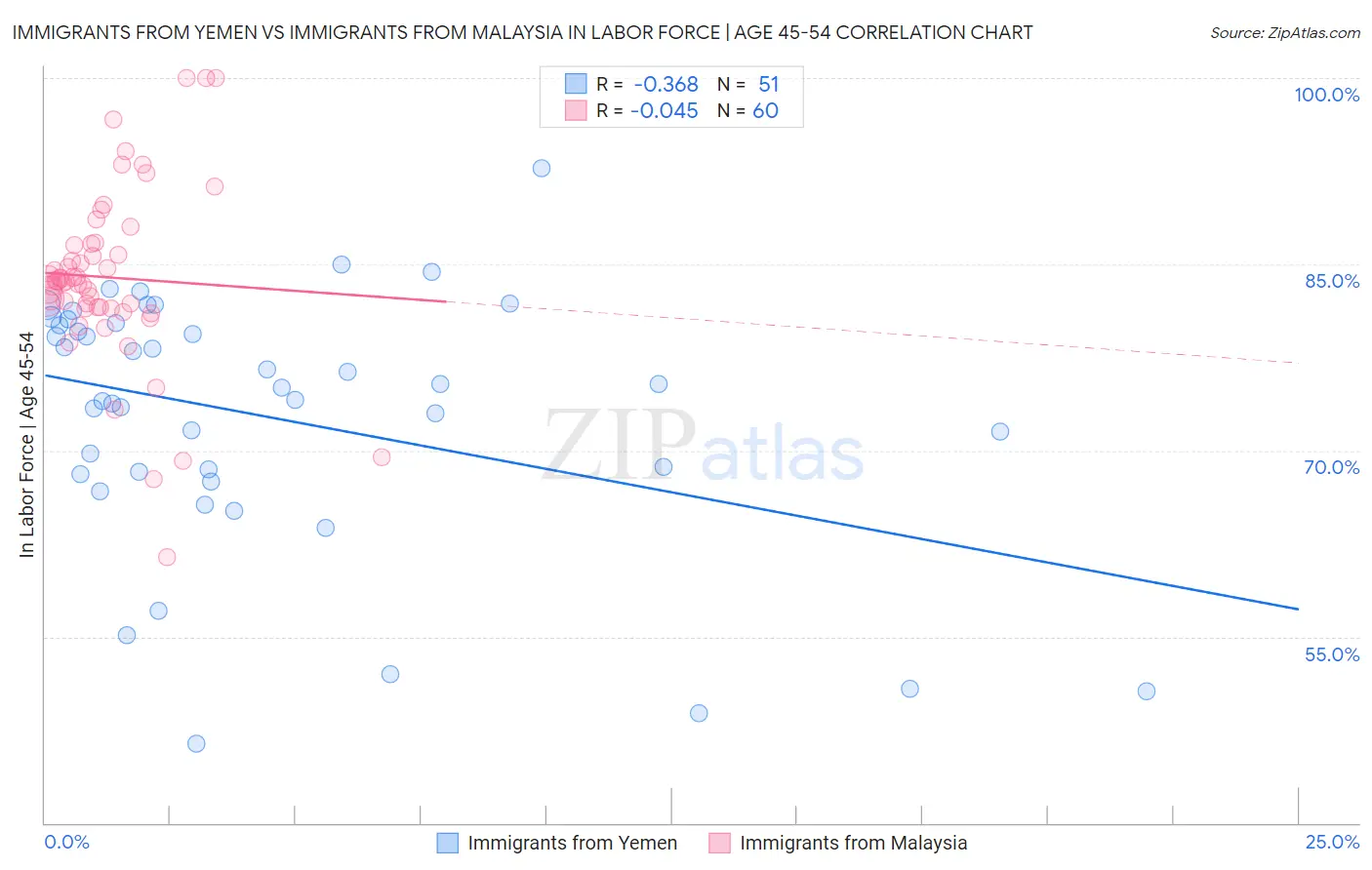 Immigrants from Yemen vs Immigrants from Malaysia In Labor Force | Age 45-54