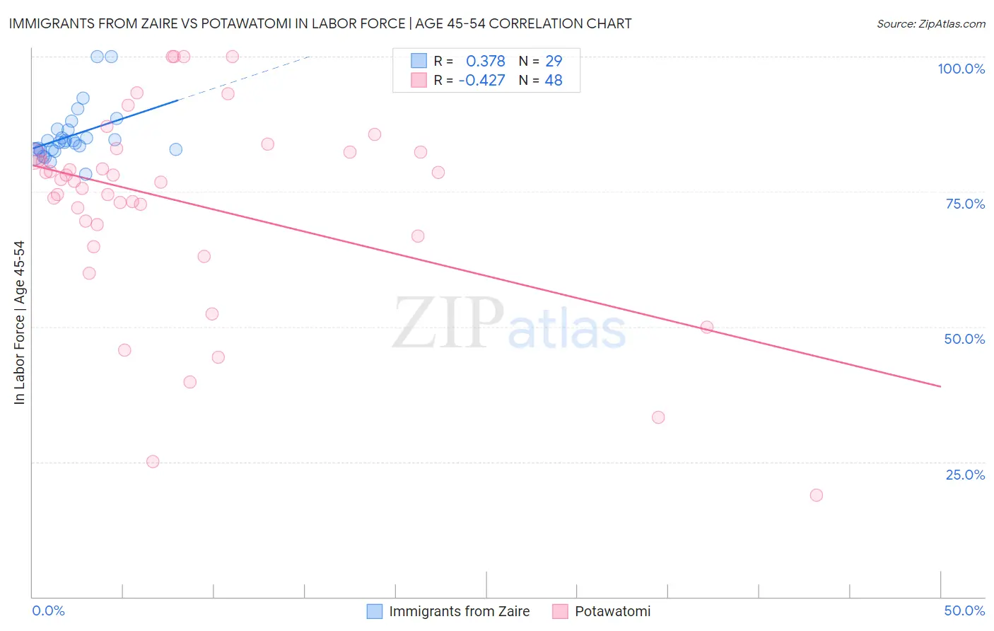 Immigrants from Zaire vs Potawatomi In Labor Force | Age 45-54