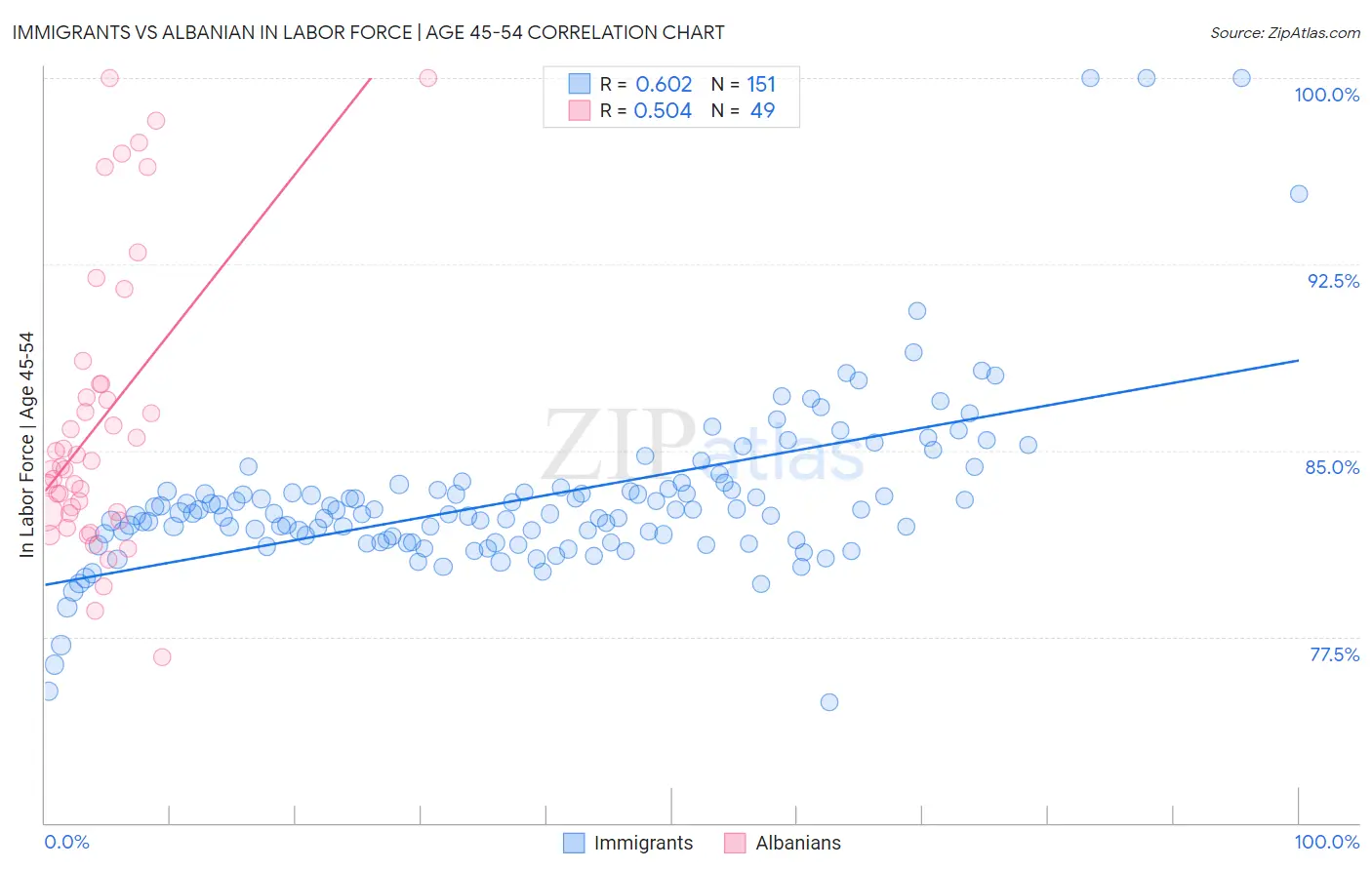 Immigrants vs Albanian In Labor Force | Age 45-54