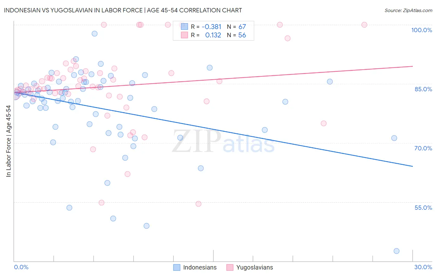 Indonesian vs Yugoslavian In Labor Force | Age 45-54