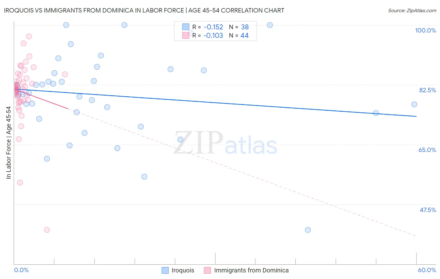 Iroquois vs Immigrants from Dominica In Labor Force | Age 45-54