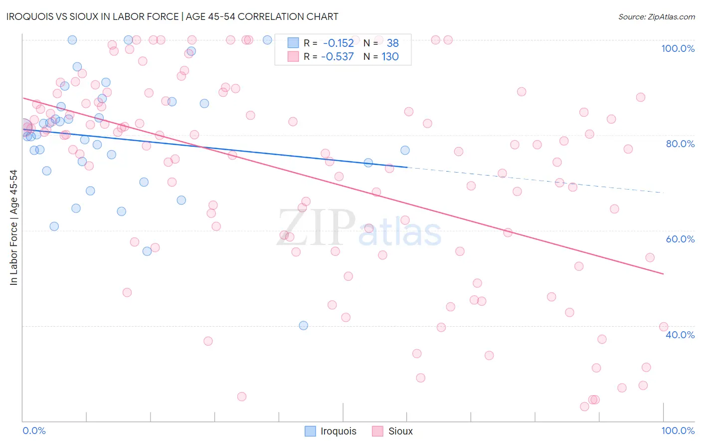 Iroquois vs Sioux In Labor Force | Age 45-54