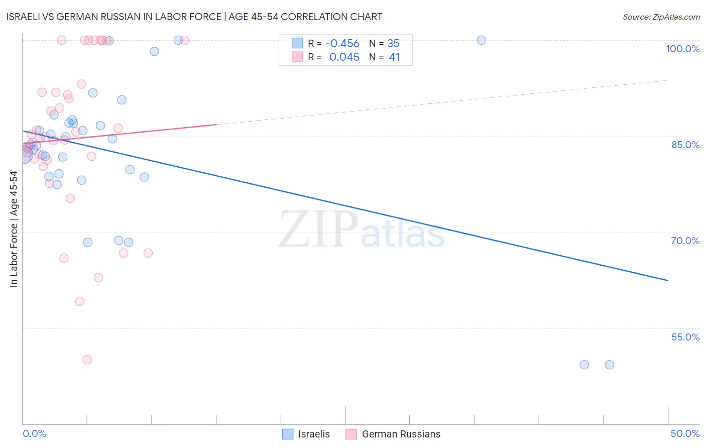 Israeli vs German Russian In Labor Force | Age 45-54