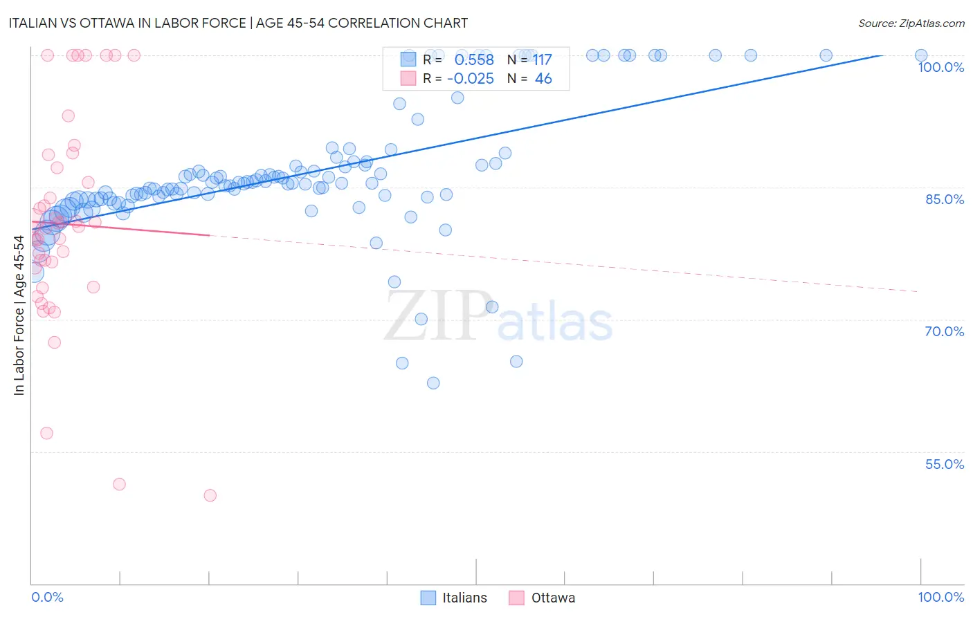 Italian vs Ottawa In Labor Force | Age 45-54