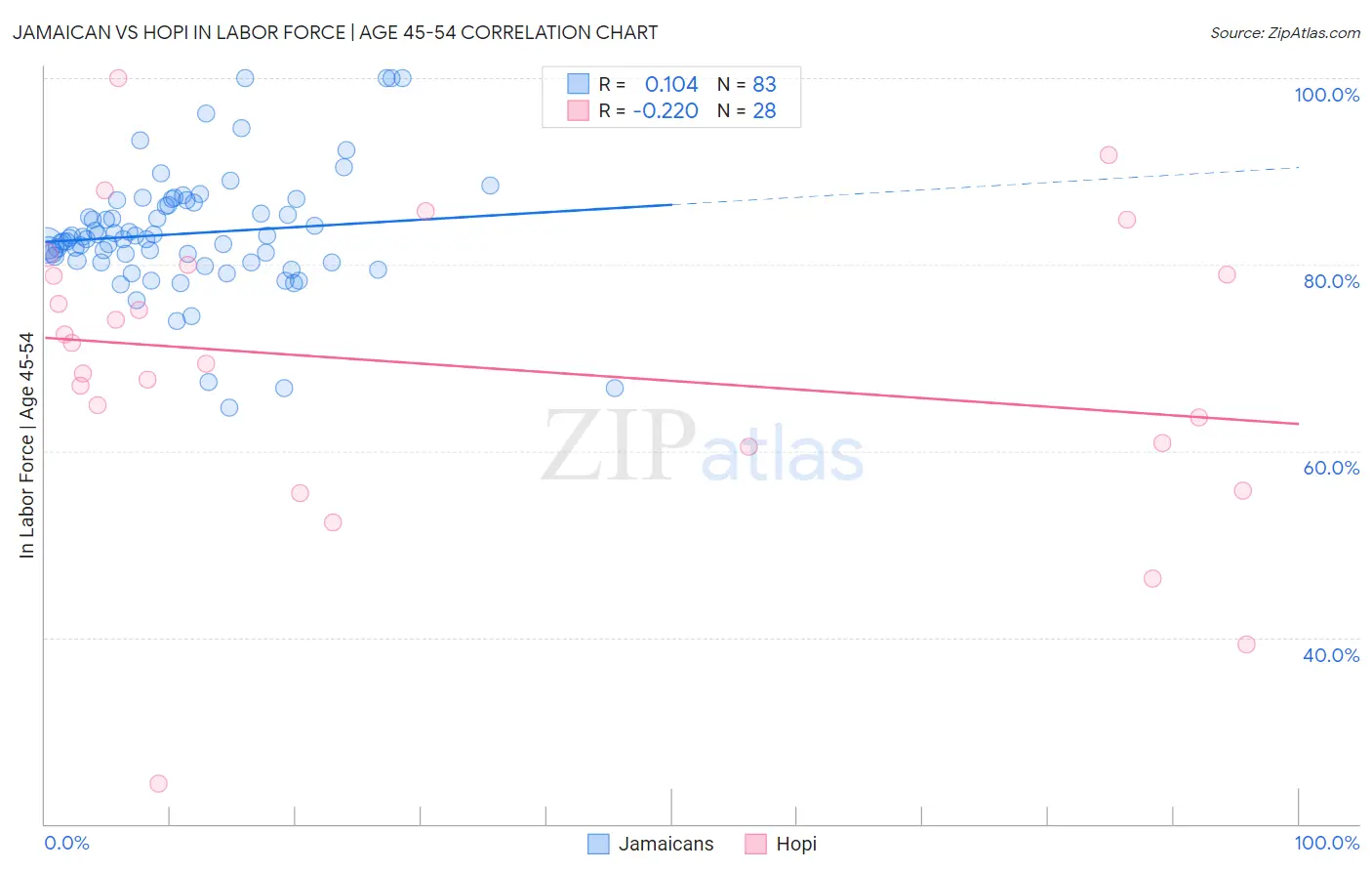 Jamaican vs Hopi In Labor Force | Age 45-54