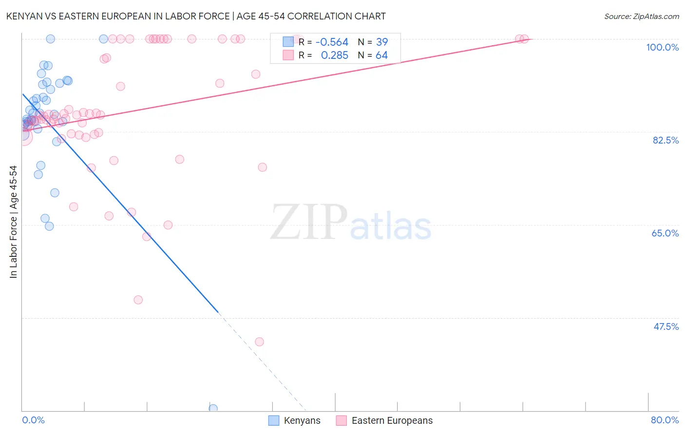 Kenyan vs Eastern European In Labor Force | Age 45-54