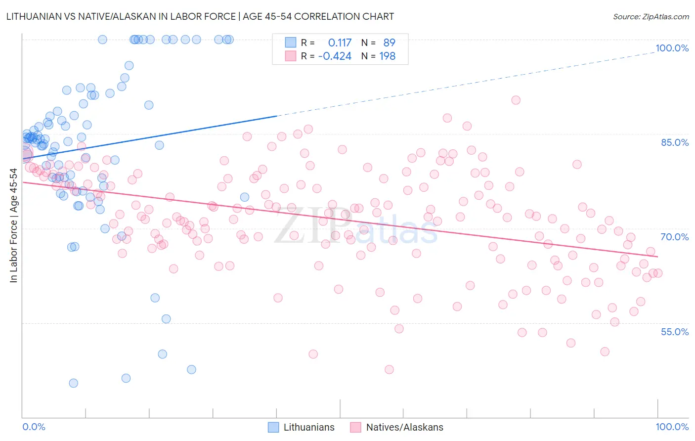 Lithuanian vs Native/Alaskan In Labor Force | Age 45-54