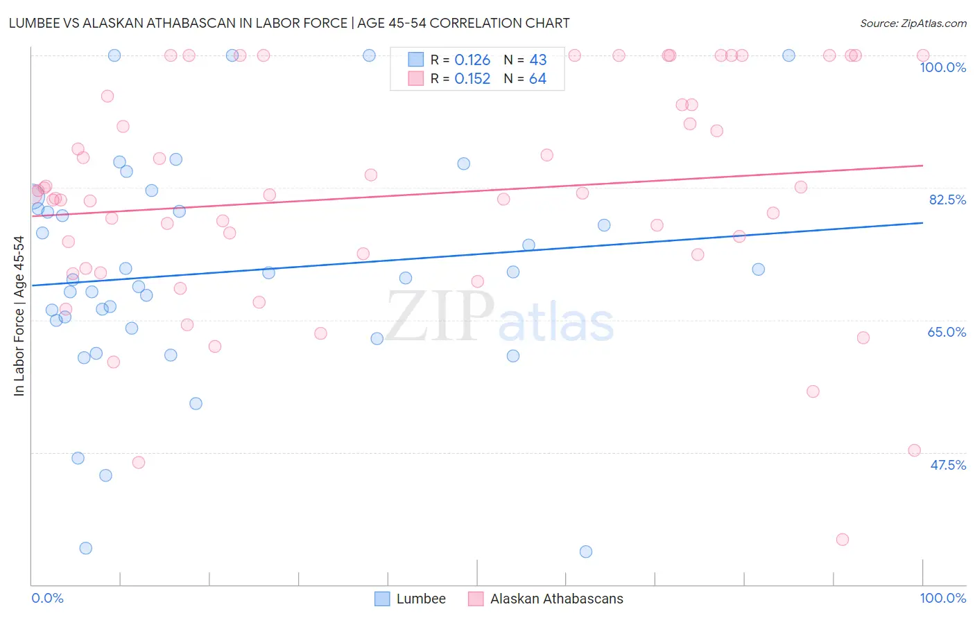 Lumbee vs Alaskan Athabascan In Labor Force | Age 45-54