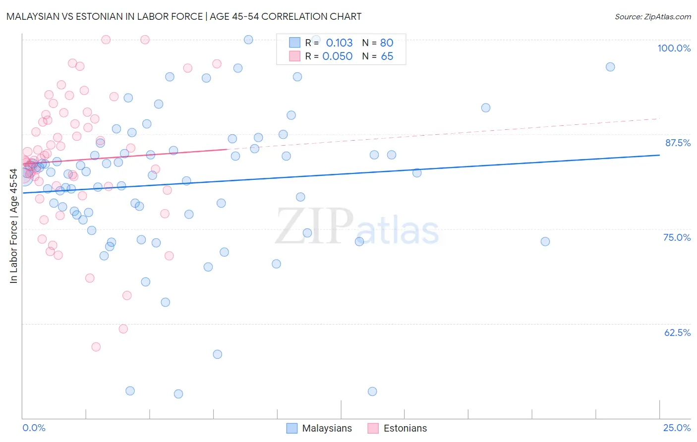 Malaysian vs Estonian In Labor Force | Age 45-54