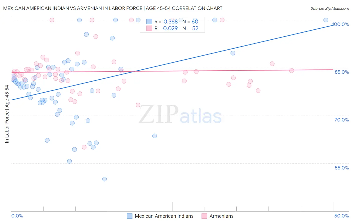 Mexican American Indian vs Armenian In Labor Force | Age 45-54