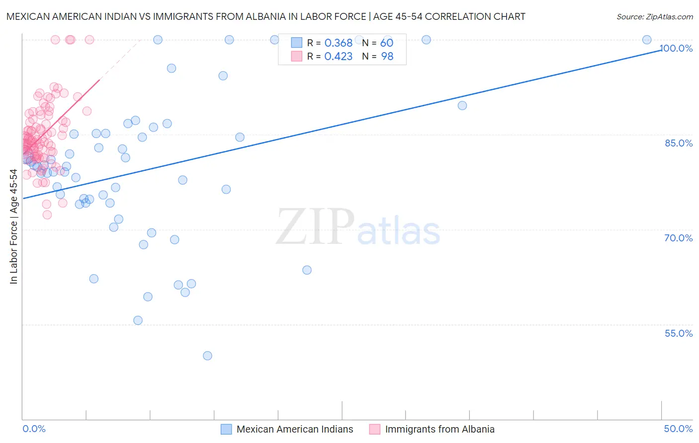 Mexican American Indian vs Immigrants from Albania In Labor Force | Age 45-54