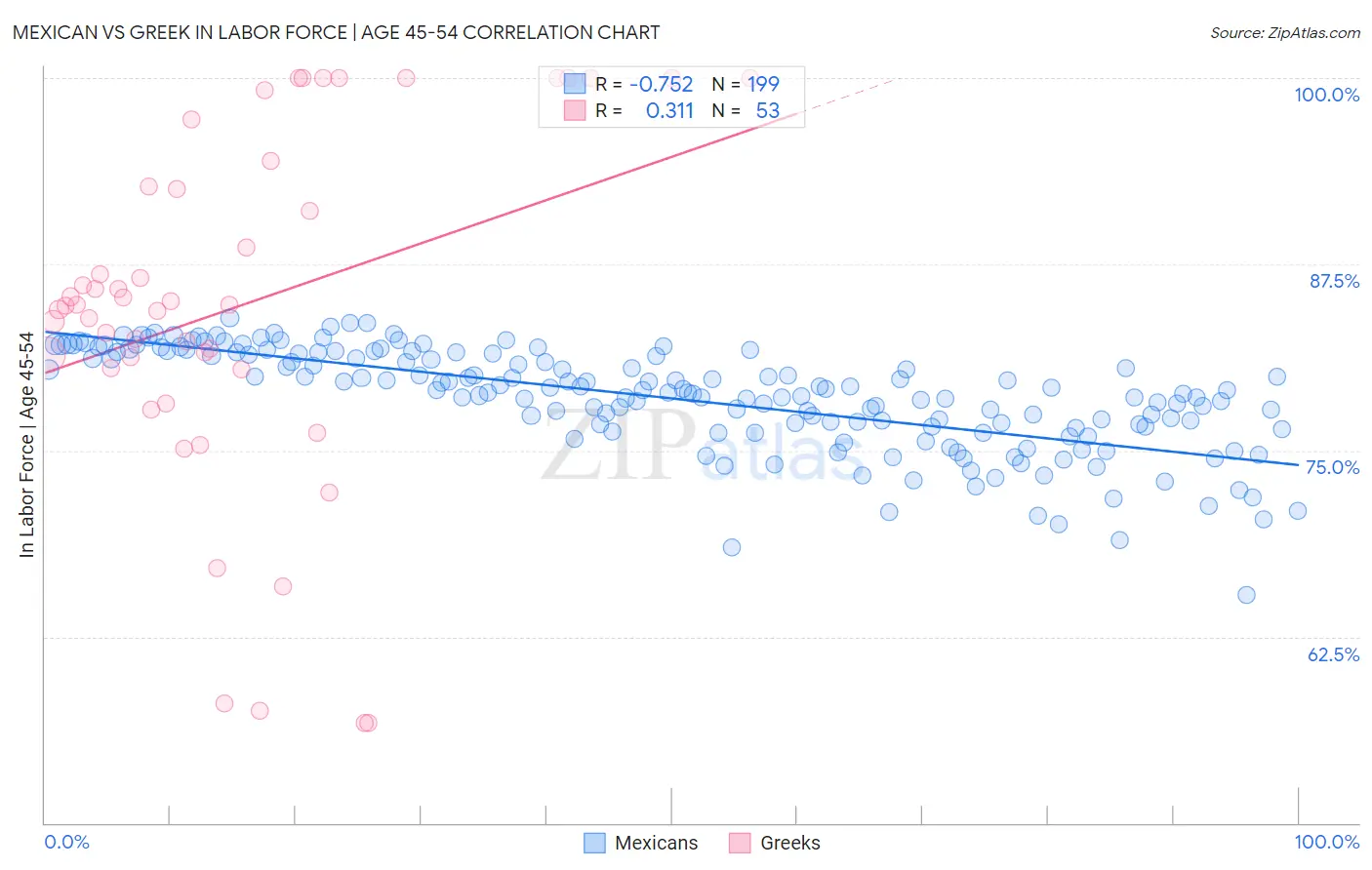 Mexican vs Greek In Labor Force | Age 45-54