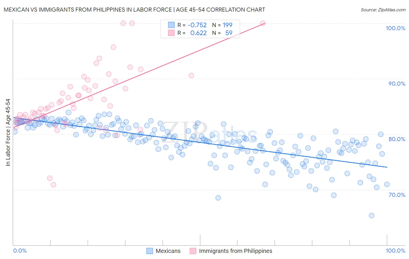 Mexican vs Immigrants from Philippines In Labor Force | Age 45-54