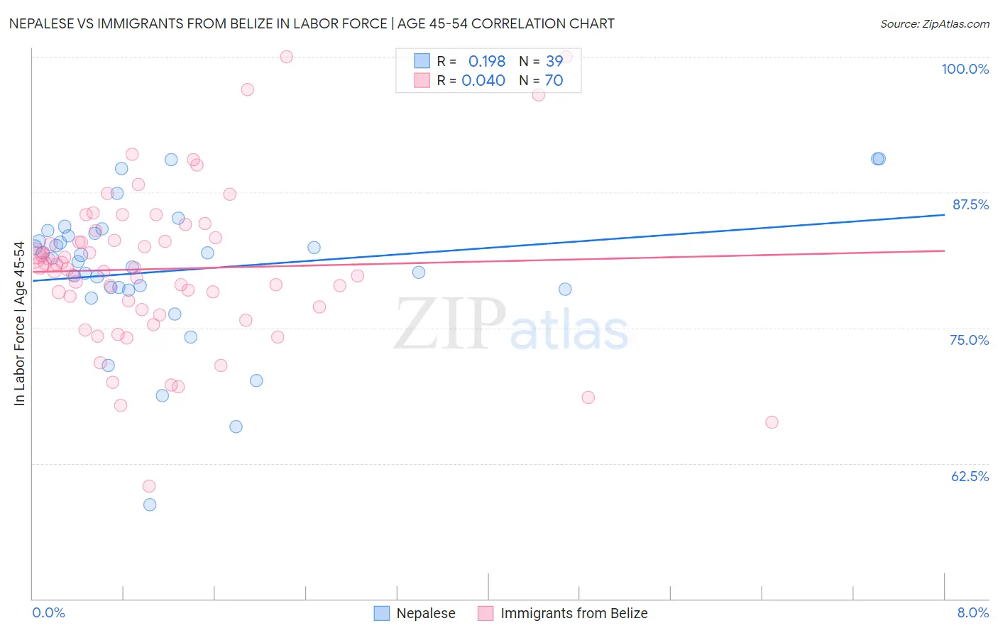 Nepalese vs Immigrants from Belize In Labor Force | Age 45-54