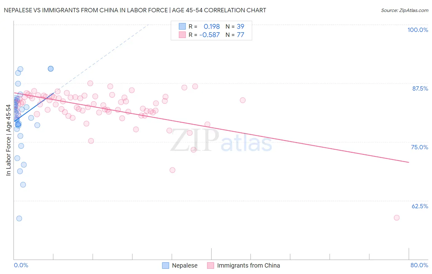 Nepalese vs Immigrants from China In Labor Force | Age 45-54