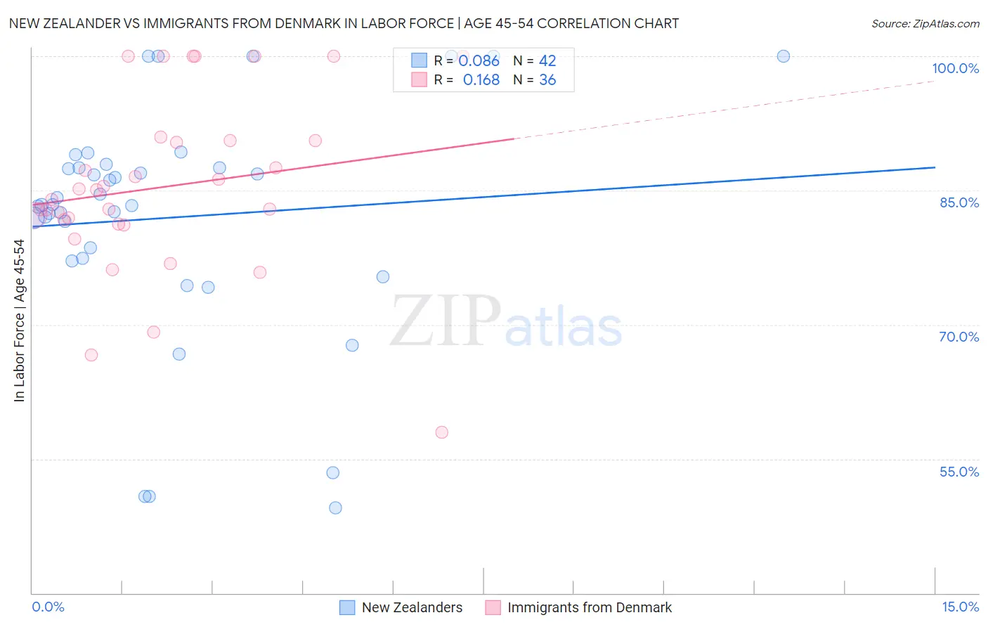 New Zealander vs Immigrants from Denmark In Labor Force | Age 45-54