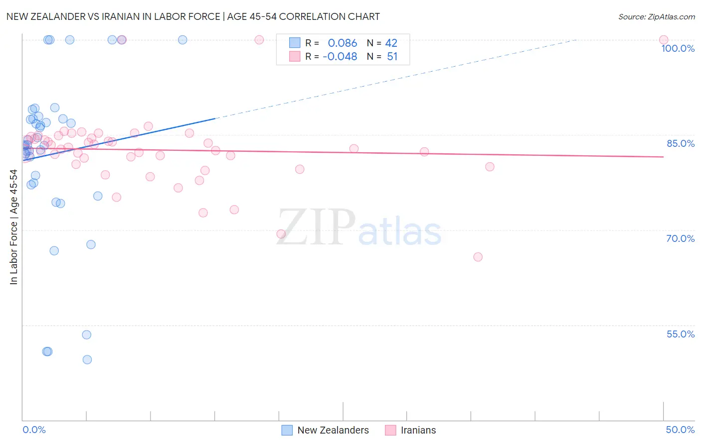 New Zealander vs Iranian In Labor Force | Age 45-54