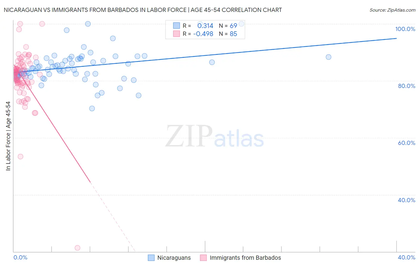 Nicaraguan vs Immigrants from Barbados In Labor Force | Age 45-54