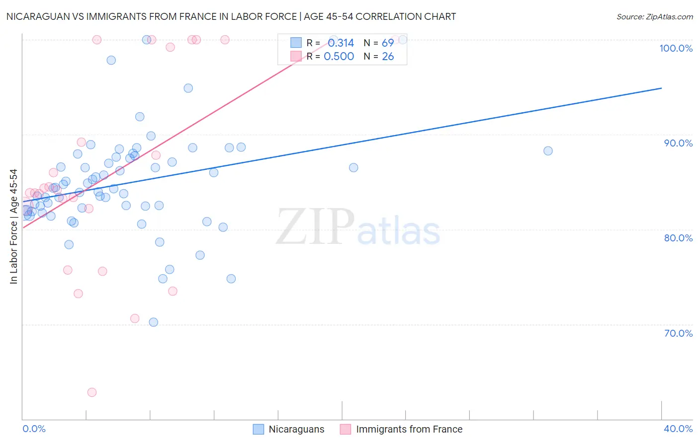 Nicaraguan vs Immigrants from France In Labor Force | Age 45-54