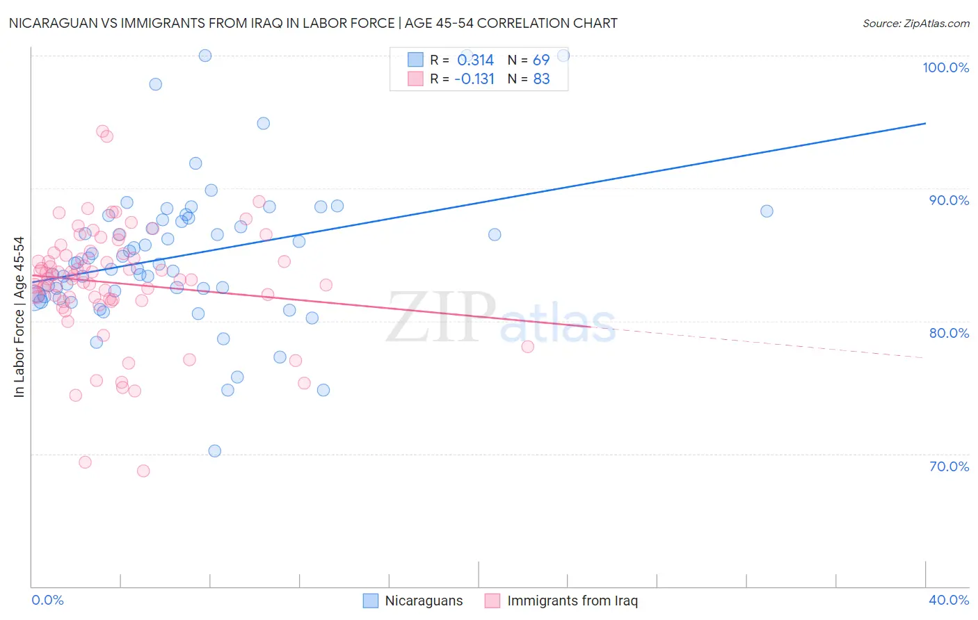 Nicaraguan vs Immigrants from Iraq In Labor Force | Age 45-54