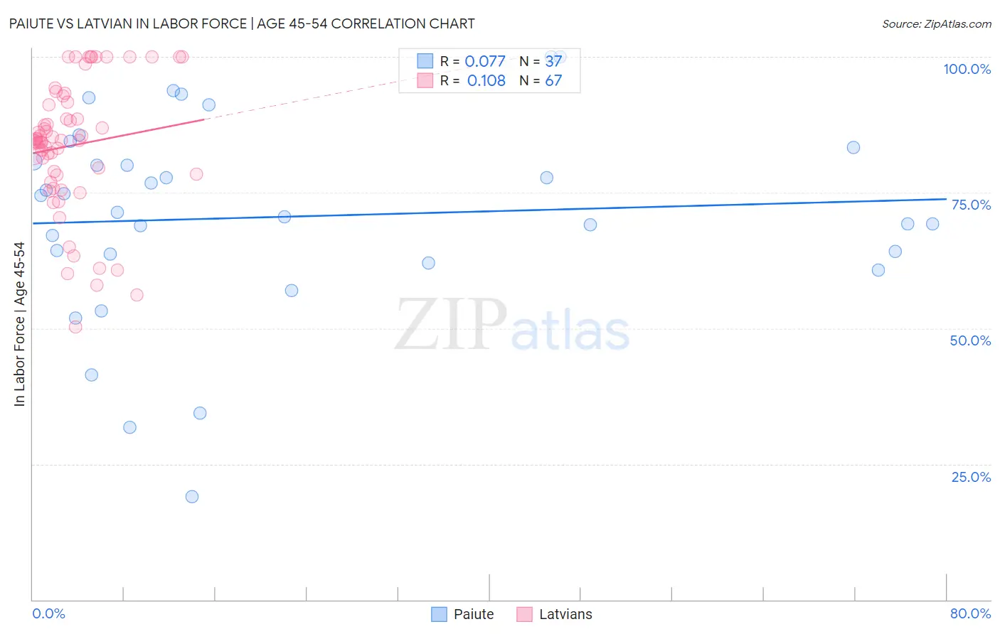 Paiute vs Latvian In Labor Force | Age 45-54