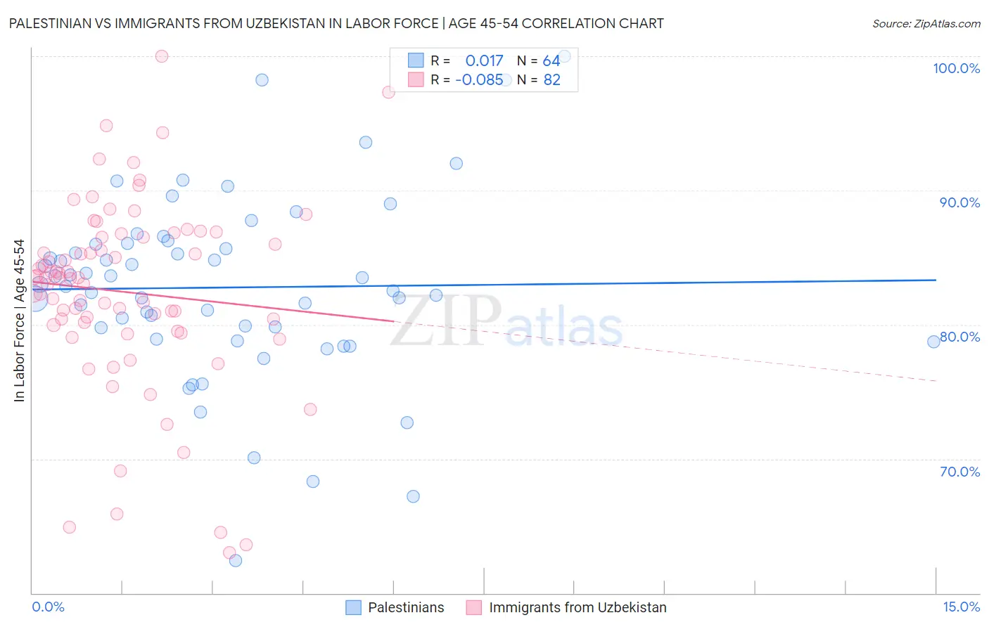 Palestinian vs Immigrants from Uzbekistan In Labor Force | Age 45-54