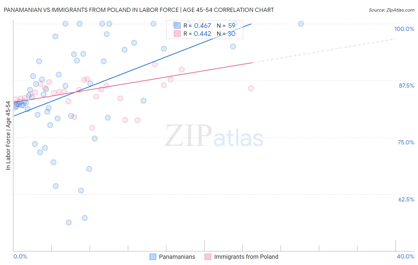 Panamanian vs Immigrants from Poland In Labor Force | Age 45-54