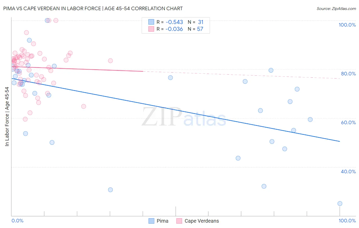 Pima vs Cape Verdean In Labor Force | Age 45-54