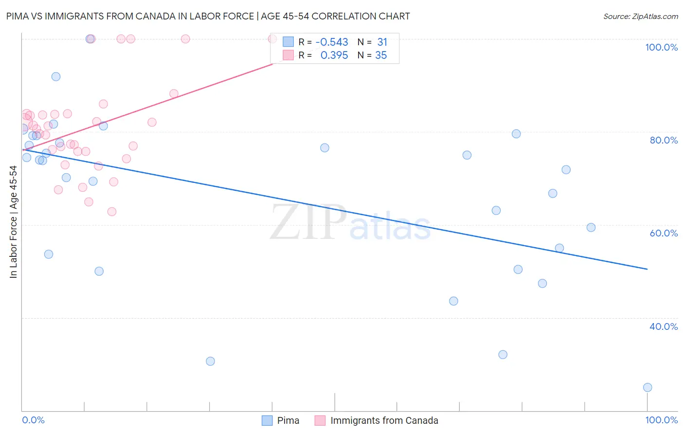 Pima vs Immigrants from Canada In Labor Force | Age 45-54