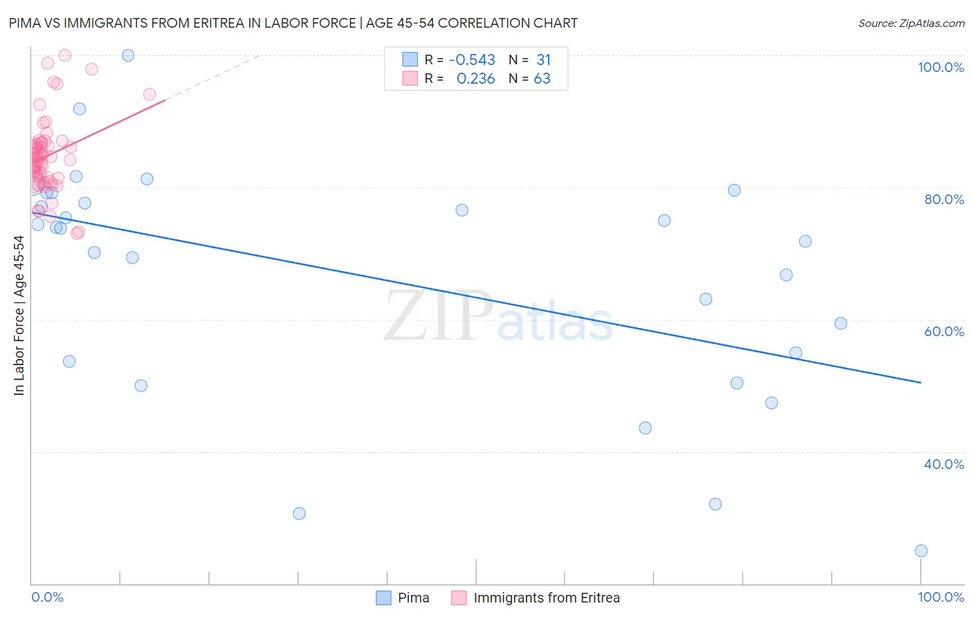 Pima vs Immigrants from Eritrea In Labor Force | Age 45-54