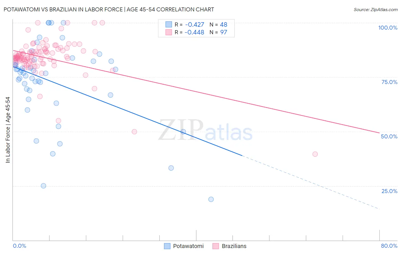 Potawatomi vs Brazilian In Labor Force | Age 45-54