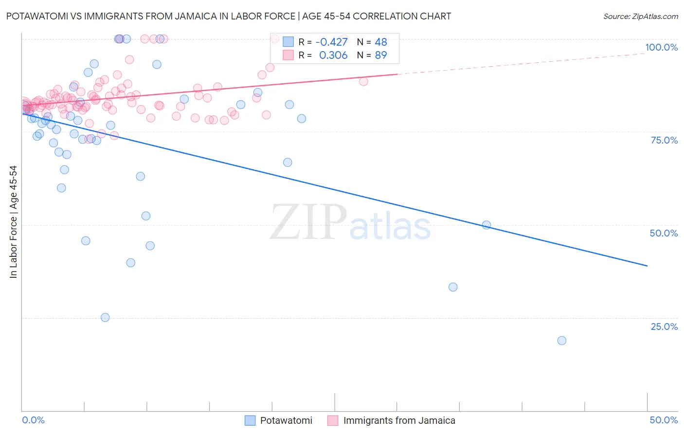 Potawatomi vs Immigrants from Jamaica In Labor Force | Age 45-54