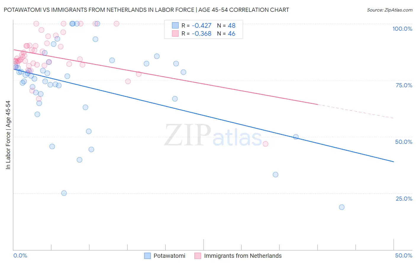 Potawatomi vs Immigrants from Netherlands In Labor Force | Age 45-54