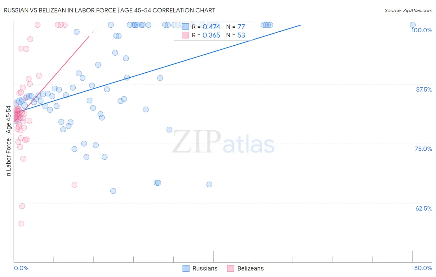 Russian vs Belizean In Labor Force | Age 45-54