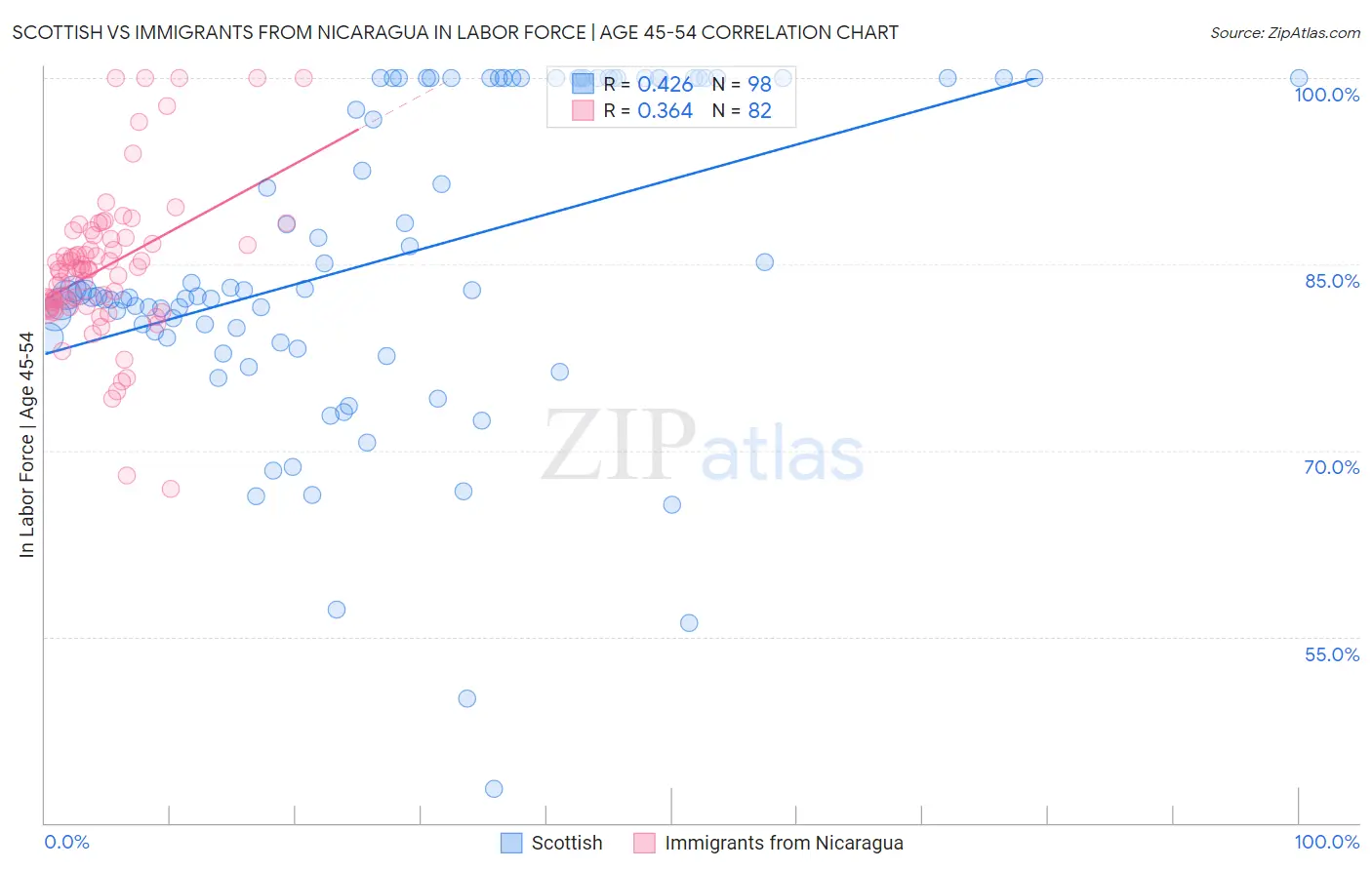 Scottish vs Immigrants from Nicaragua In Labor Force | Age 45-54