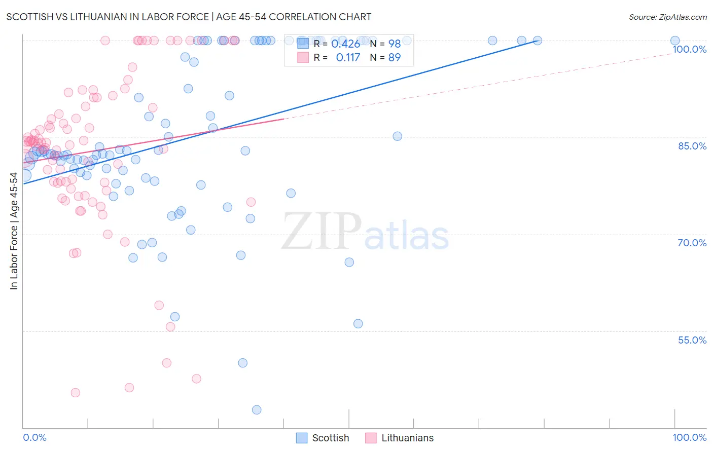 Scottish vs Lithuanian In Labor Force | Age 45-54