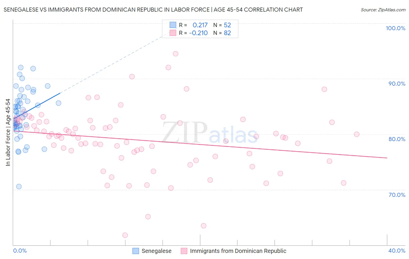 Senegalese vs Immigrants from Dominican Republic In Labor Force | Age 45-54