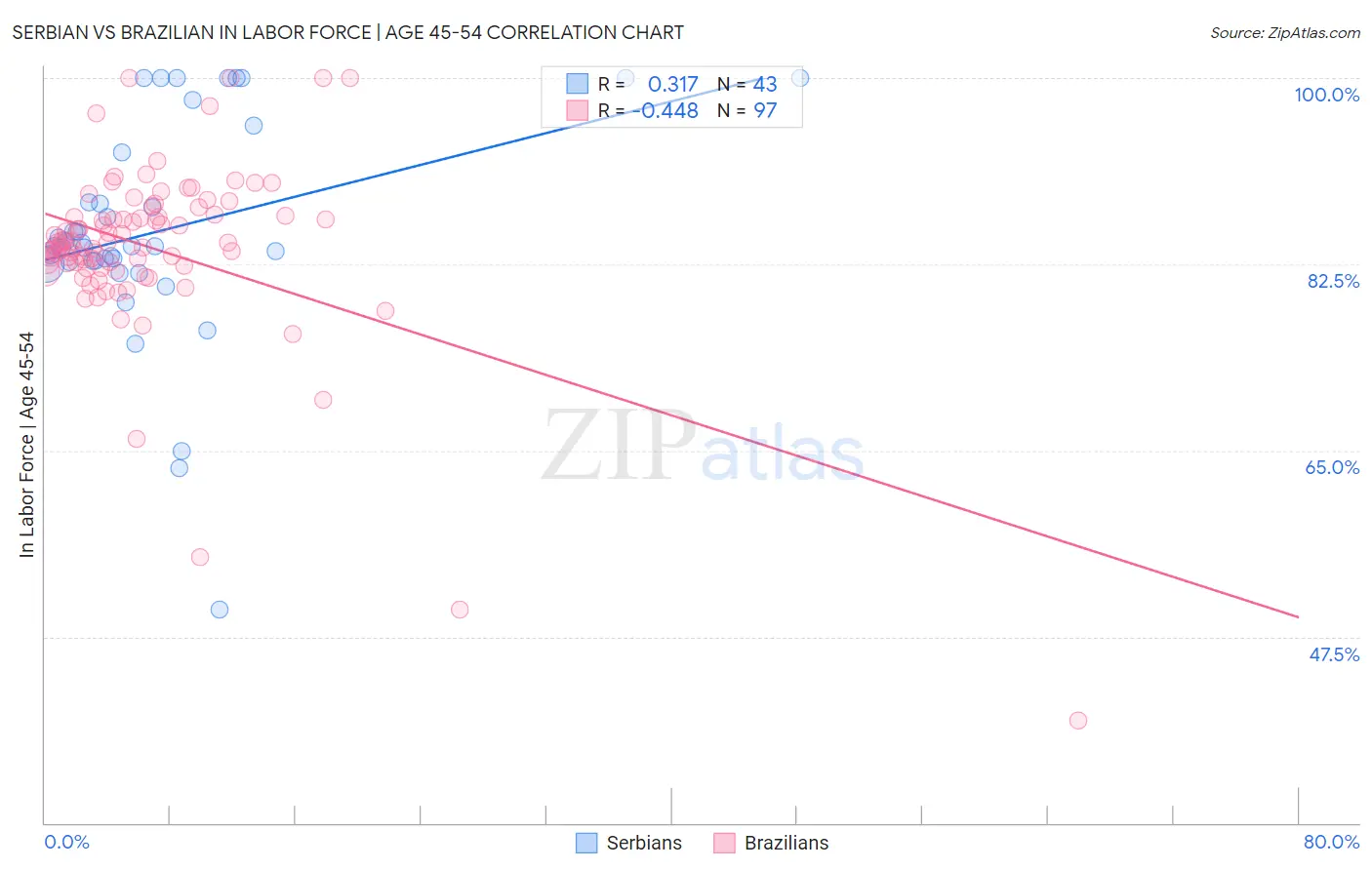 Serbian vs Brazilian In Labor Force | Age 45-54