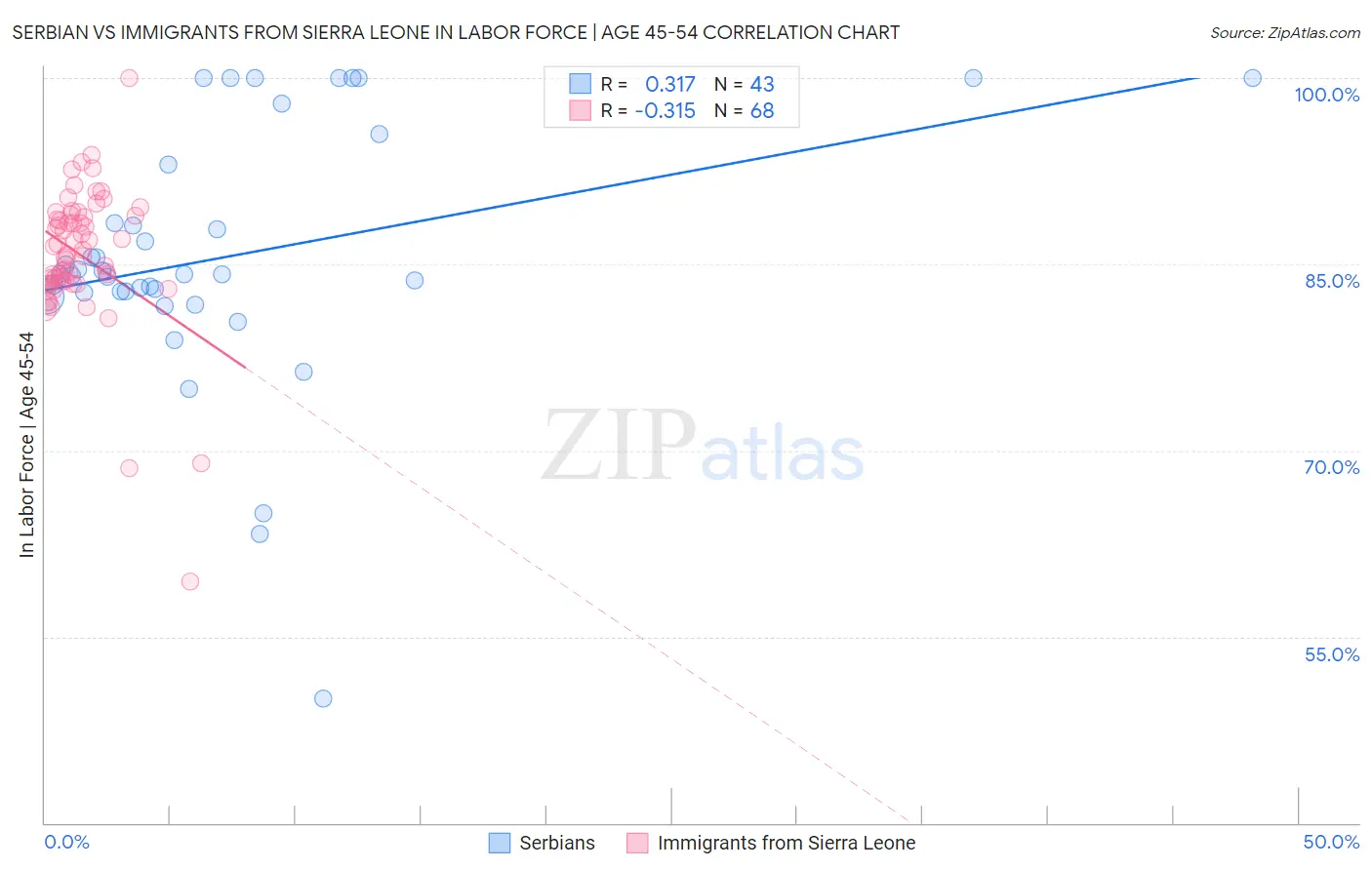 Serbian vs Immigrants from Sierra Leone In Labor Force | Age 45-54