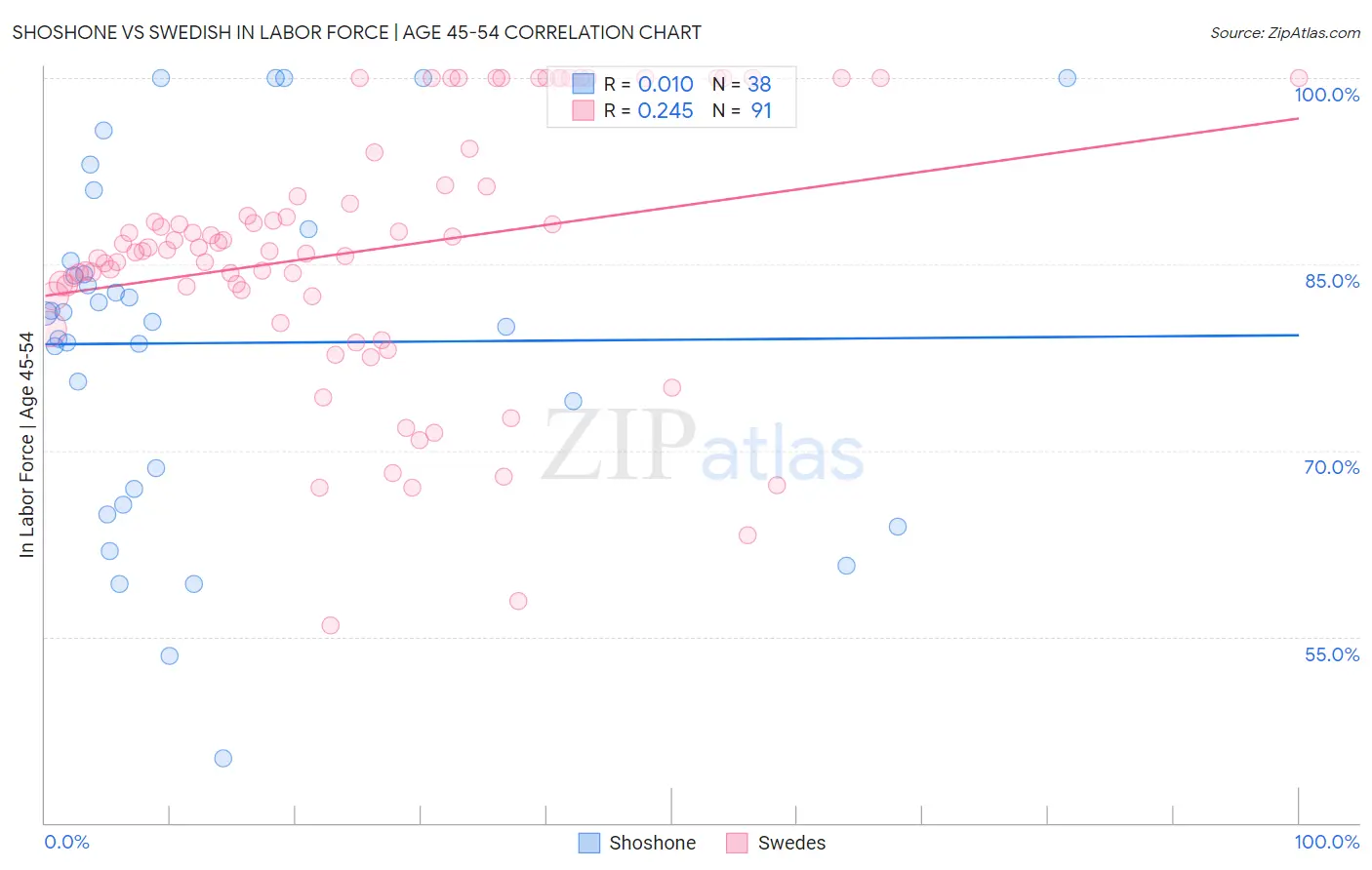 Shoshone vs Swedish In Labor Force | Age 45-54