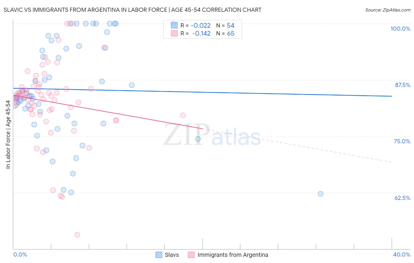 Slavic vs Immigrants from Argentina In Labor Force | Age 45-54